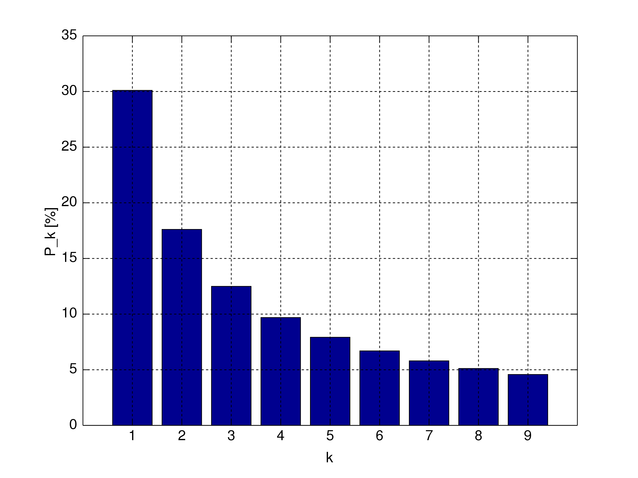 Распределение первых цифр числа согласно закону Бенфорда